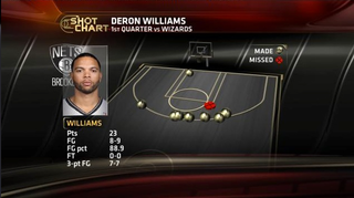 Illustration for article titled At The End Of The First Quarter Last Night, Deron Williams Had Made More Threes Than The Wizards Had Field Goals